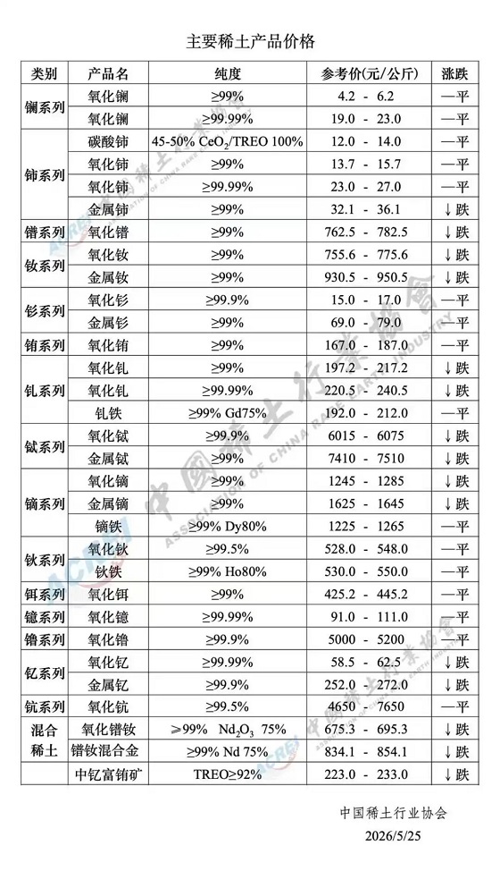 主要稀土产品价格（2026年5月25日）