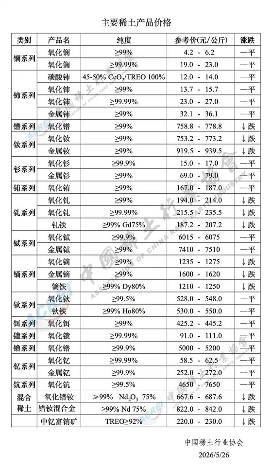 主要稀土产品价格（2026年5月26日）