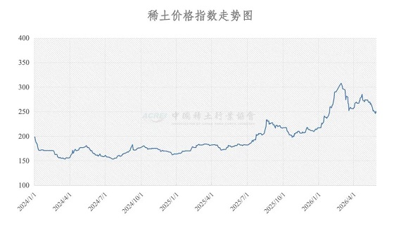稀土价格指数(2026年5月28日)