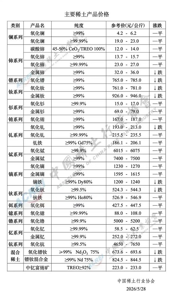 主要稀土产品价格（2026年5月28日）