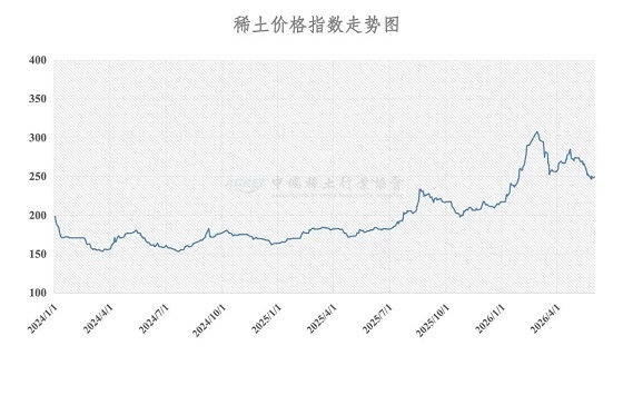 稀土价格指数（2026年6月1日）