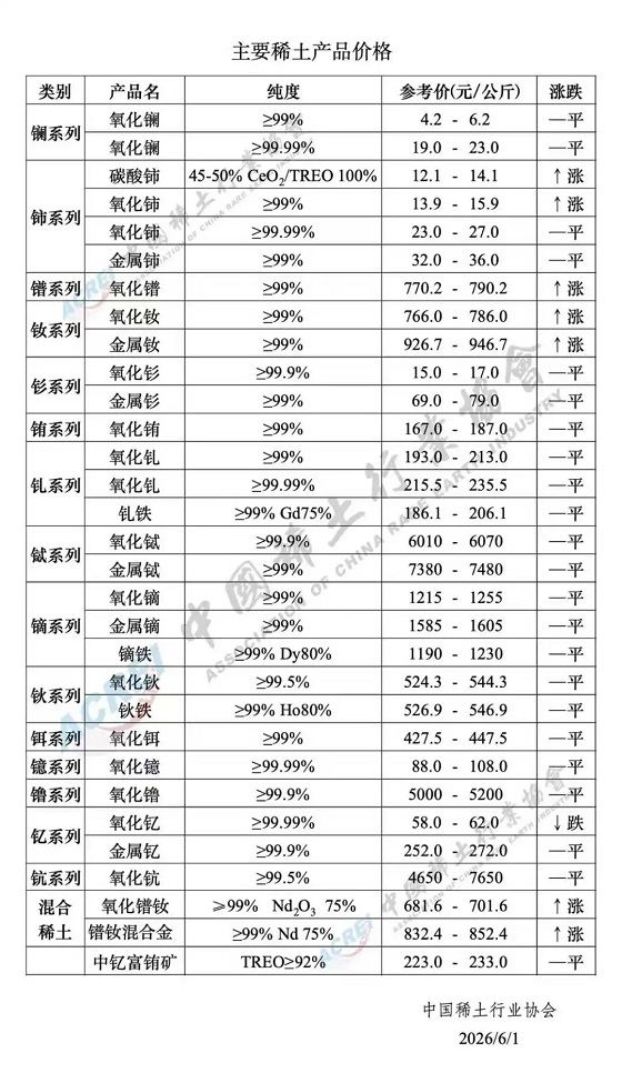 主要稀土产品价格（2026年6月1日）