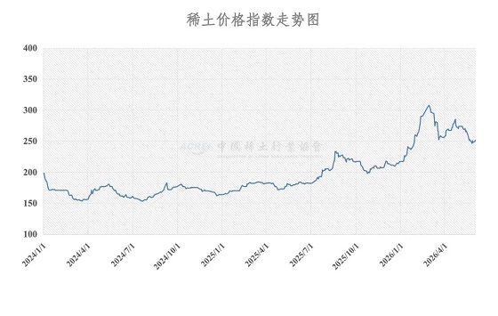 稀土价格指数（2026年6月2日）