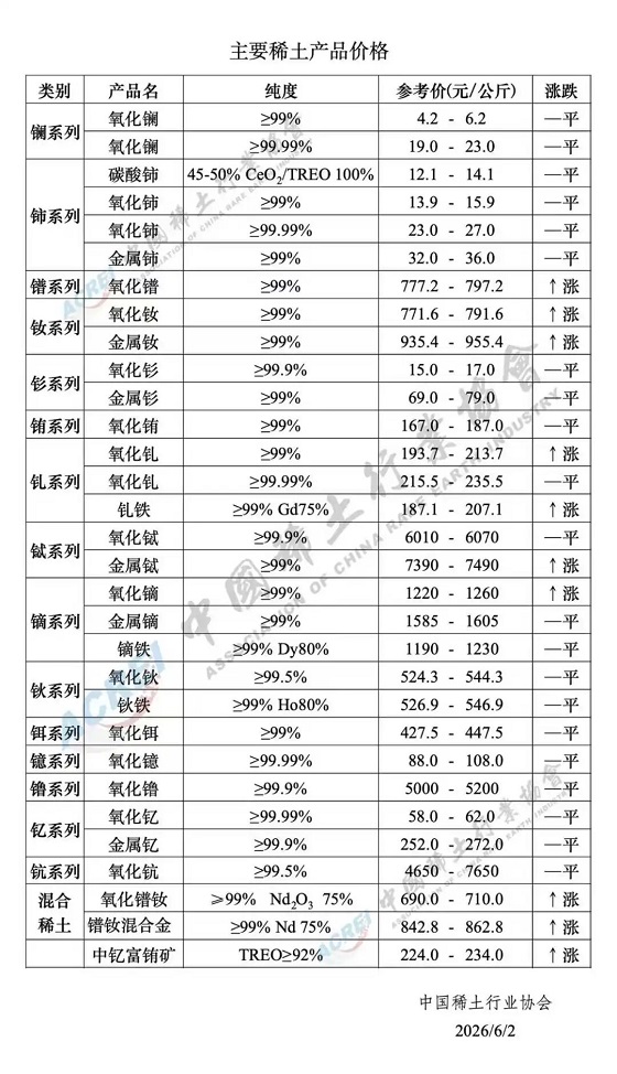 主要稀土产品价格（2026年6月2日）