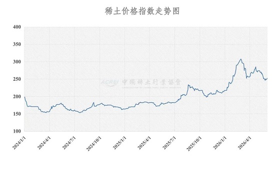 稀土价格指数(2026年6月3日)
