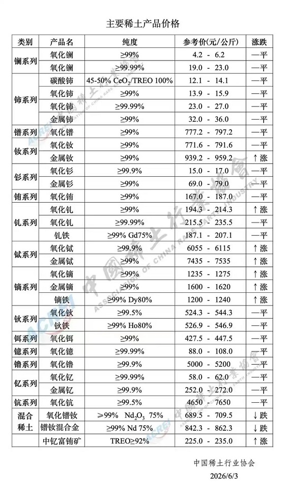 主要稀土产品价格（2026年6月3日）