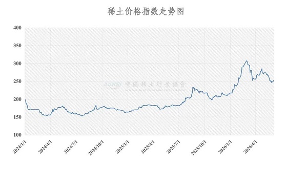 稀土价格指数（2026年6月4日）