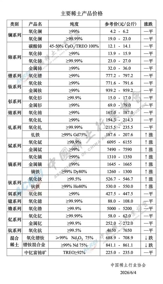 主要稀土产品价格（2026年6月4日）