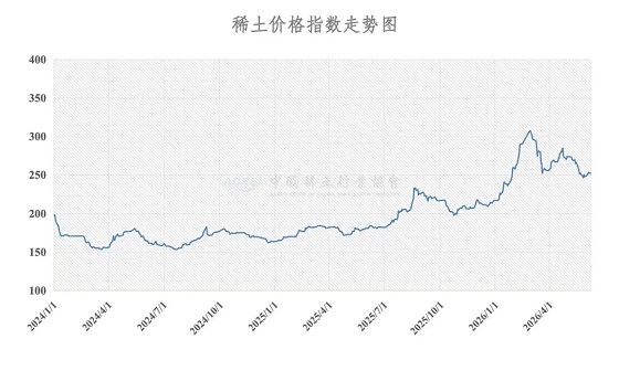 稀土价格指数（2026年6月8日）