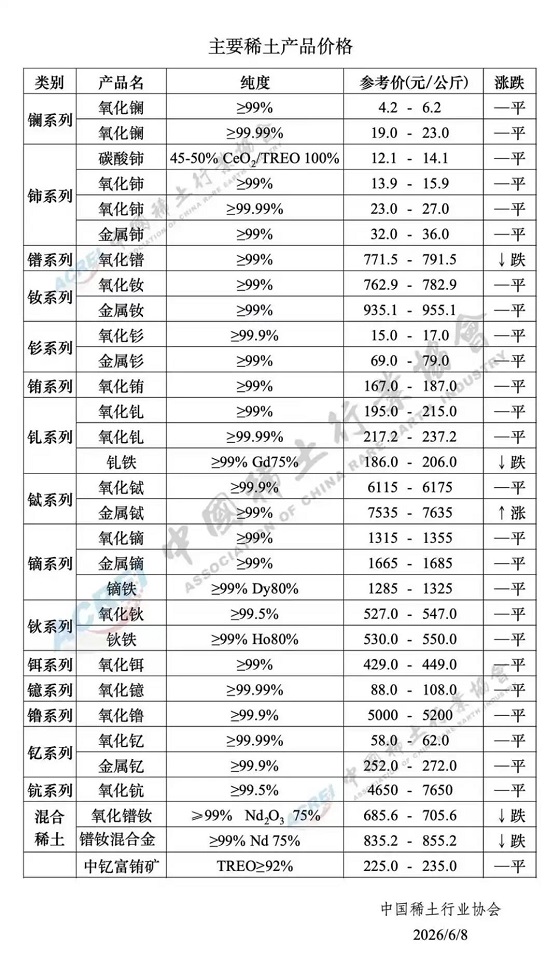 主要稀土产品价格（2026年6月8日）