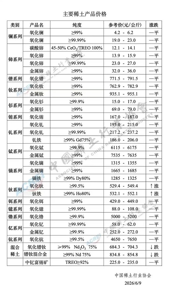 主要稀土产品价格（2026年6月9日）
