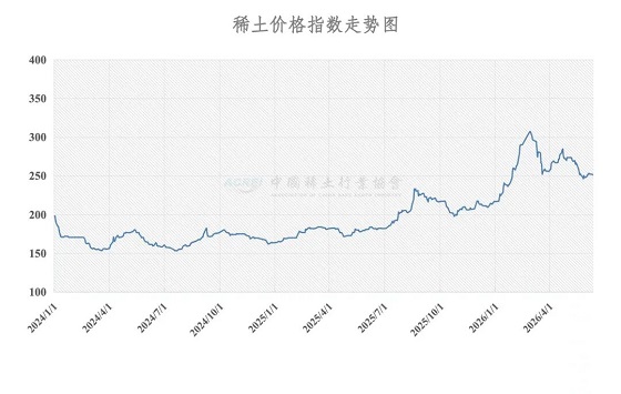 稀土价格指数（2026年6月11日）