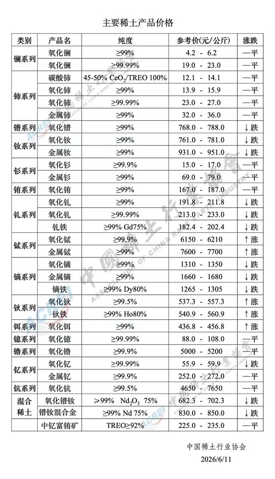 主要稀土产品价格（2026年6月11日）