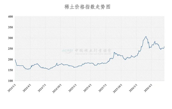 稀土价格指数（2026年6月17日）