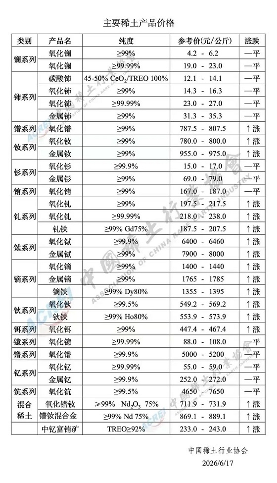 主要稀土产品价格（2026年6月17日）