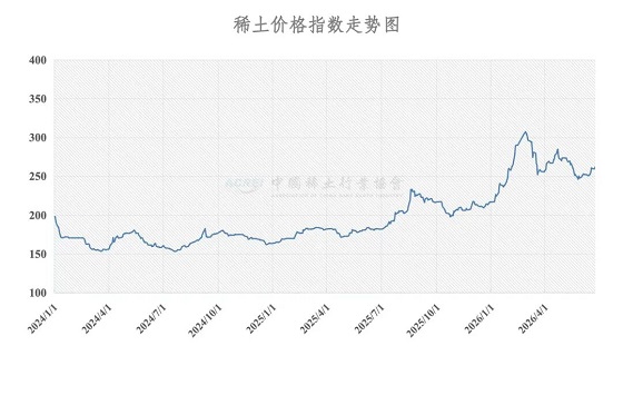稀土价格指数（2026年6月23日）
