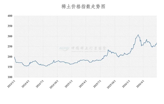 稀土价格指数（2026年6月24日）