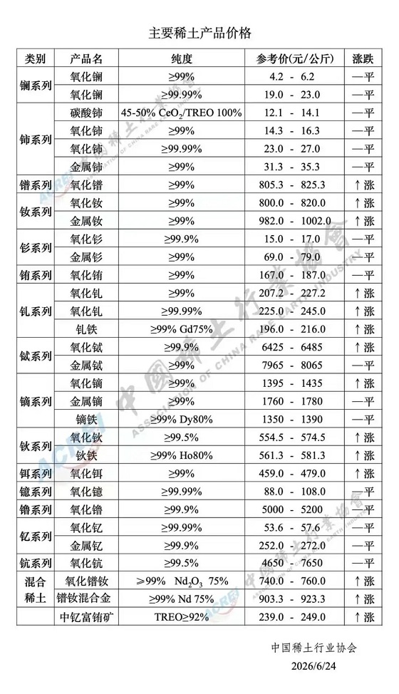 主要稀土产品价格（2026年6月24日）
