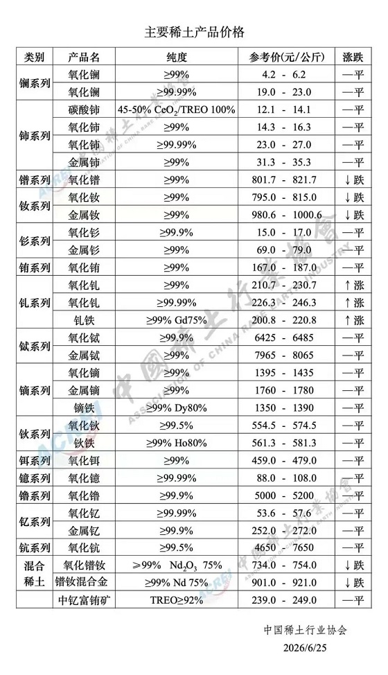 主要稀土产品价格（2026年6月25日）