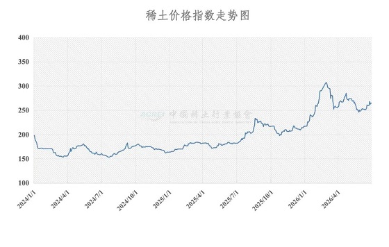 稀土价格指数（2026年6月29日）