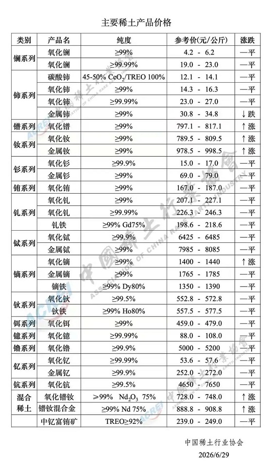 主要稀土产品价格（2026年6月29日）