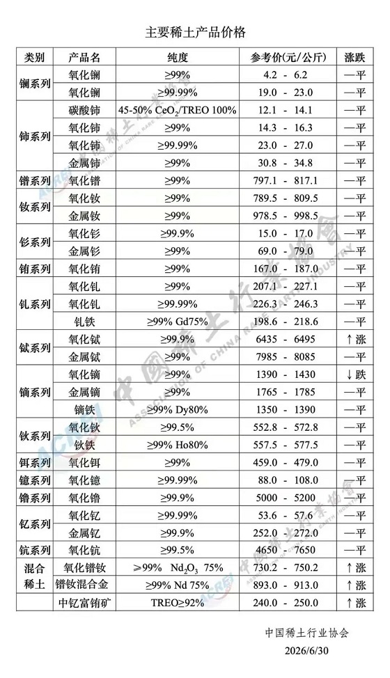 主要稀土产品价格（2026年6月30日）