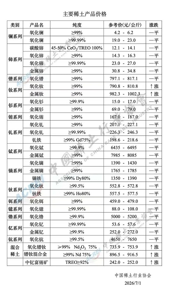 主要稀土产品价格（2026年7月1日）