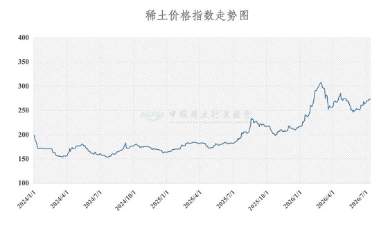 稀土价格指数（2026年7月13日）