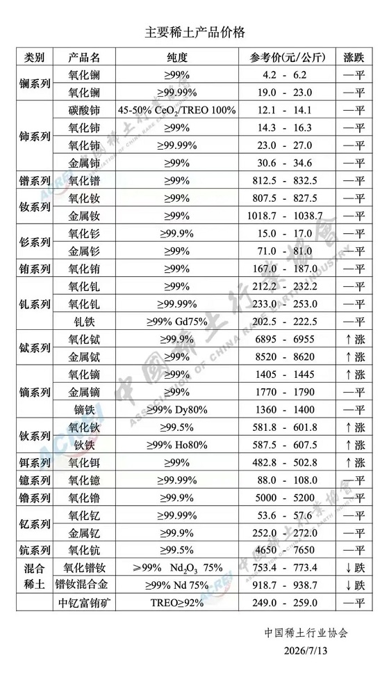 主要稀土产品价格（2026年7月13日）