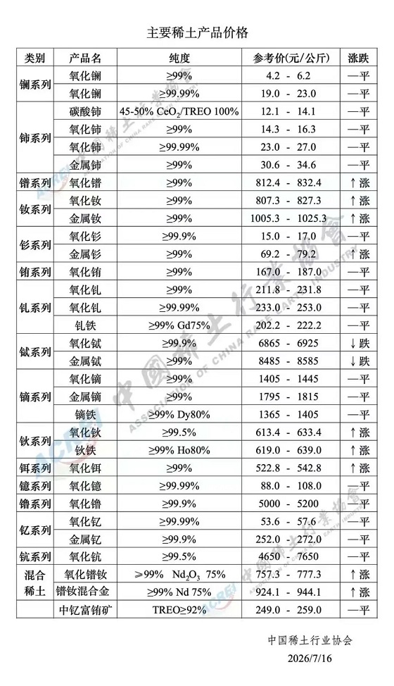 主要稀土产品价格（2026年7月16日）