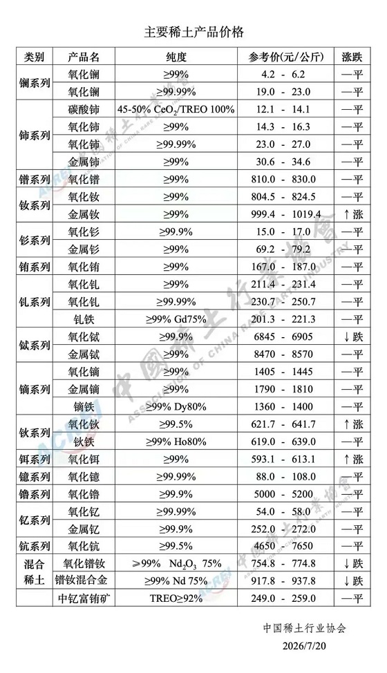 主要稀土产品价格（2026年7月20日）