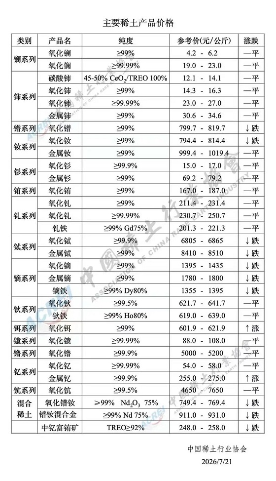主要稀土产品价格（2026年7月21日）