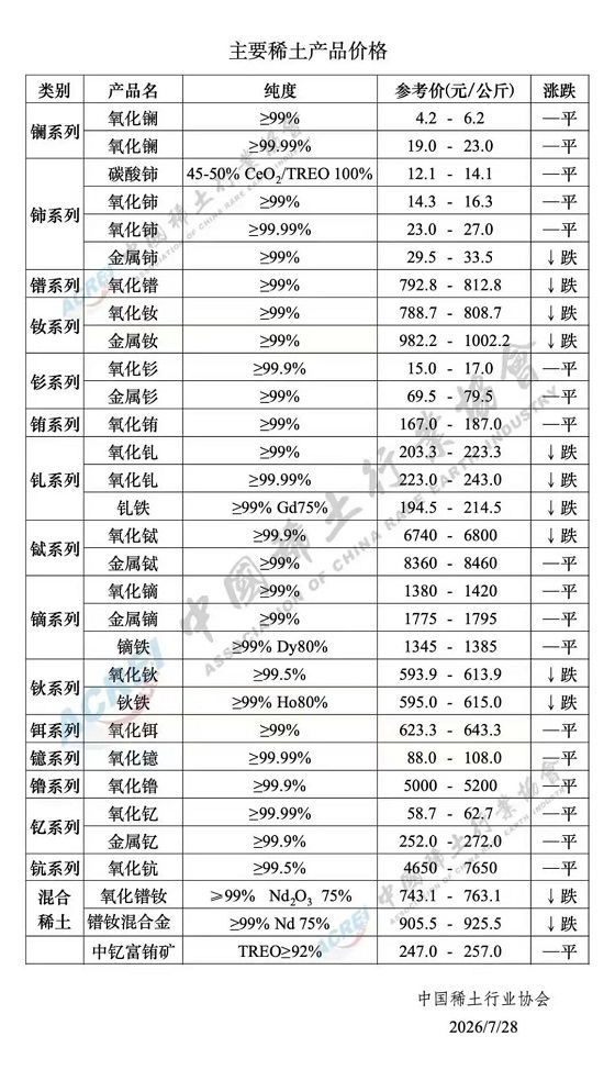 主要稀土产品价格（2026年7月28日）