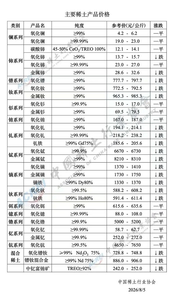 主要稀土产品价格（2026年8月5日）
