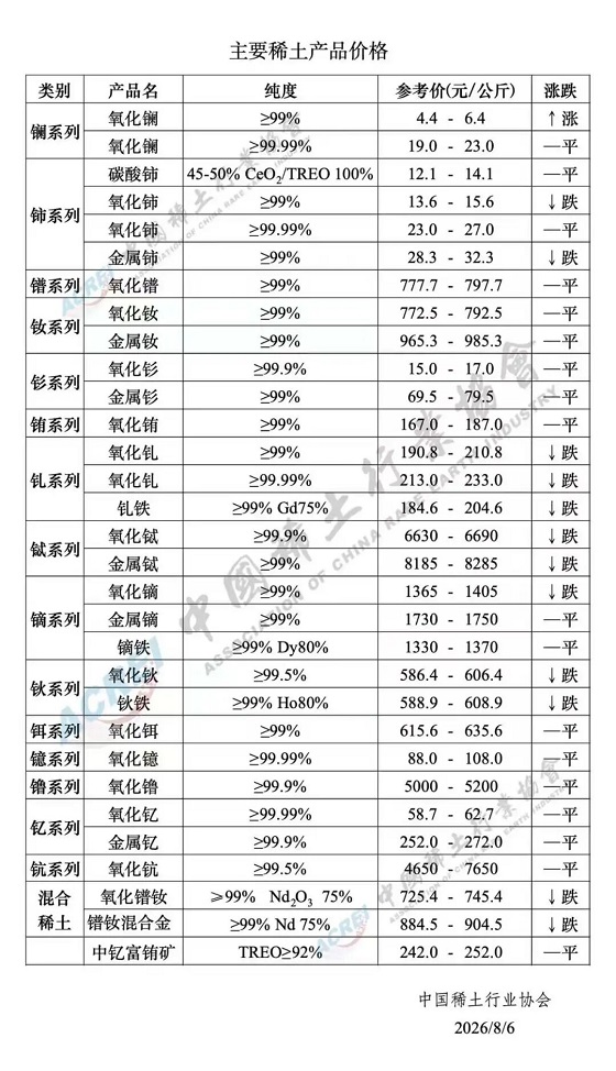 主要稀土产品价格（2026年8月6日）