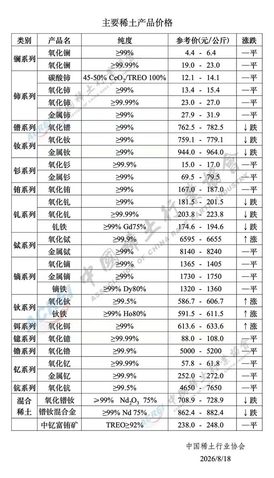 主要稀土产品价格（2026年8月18日）
