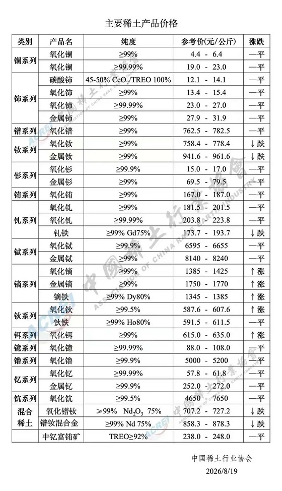 主要稀土产品价格（2026年8月19日）