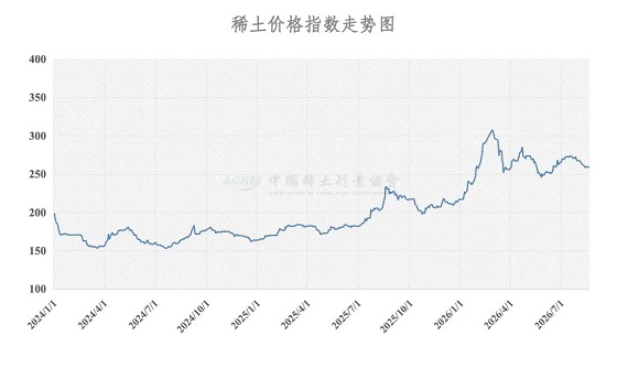 稀土价格指数（2026年8月20日）