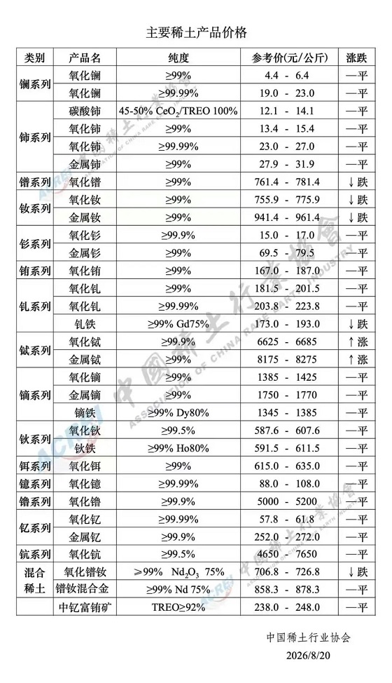 主要稀土产品价格（2026年8月20日）