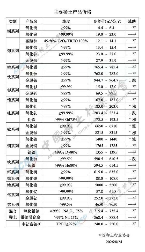 主要稀土产品价格（2026年8月24日）