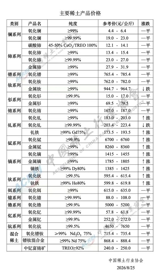 主要稀土产品价格（2026年8月25日）
