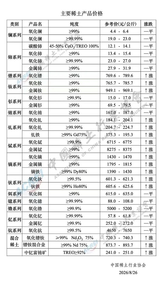 主要稀土产品价格（2026年8月26日）