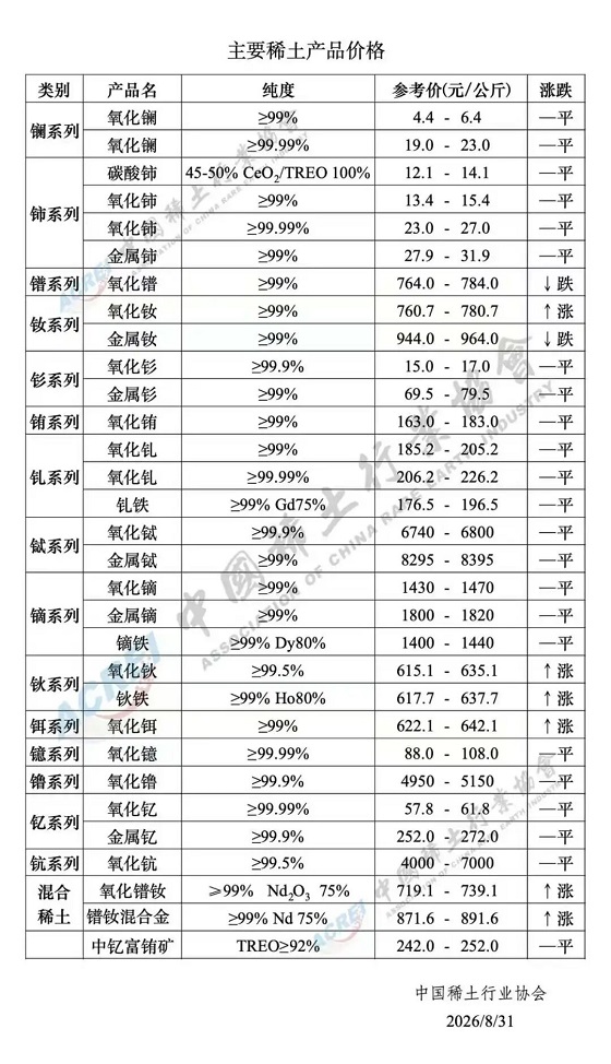 主要稀土产品价格（2026年8月31日）