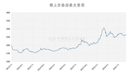 稀土价格指数（2026年9月3日）
