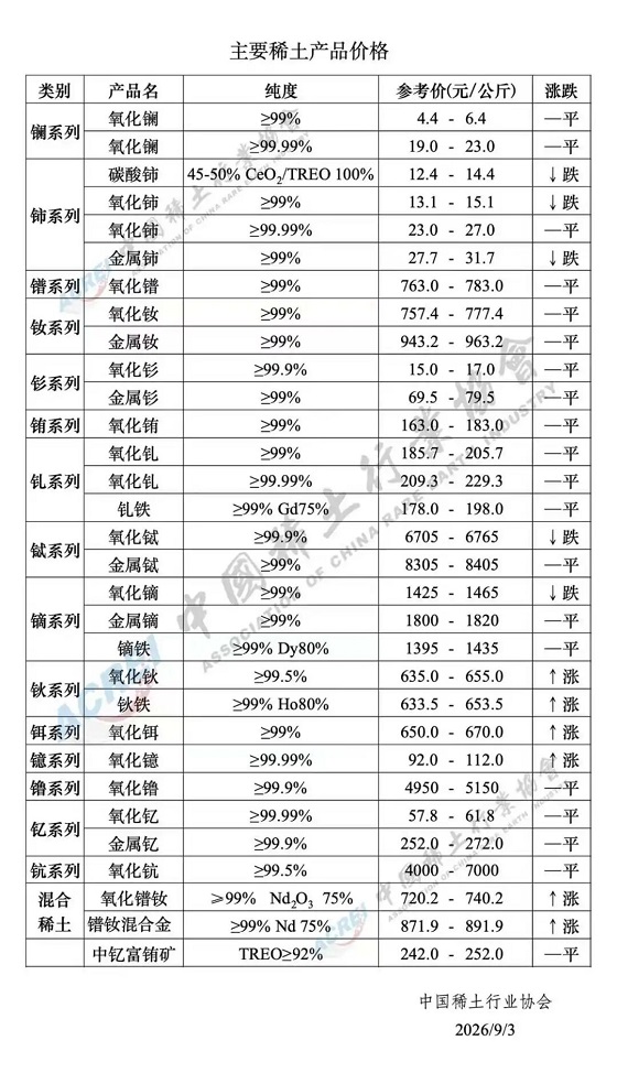 主要稀土产品价格（2026年9月3日）