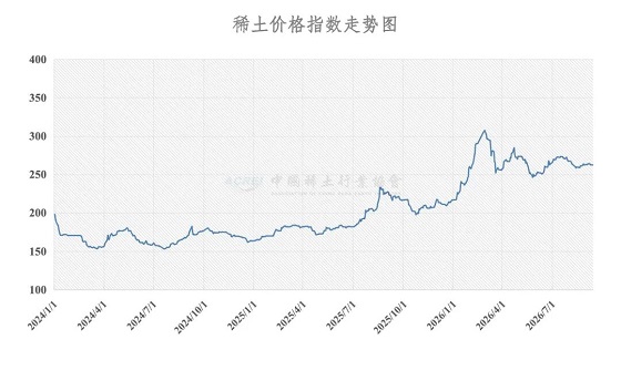 稀土价格指数（2026年9月15日）