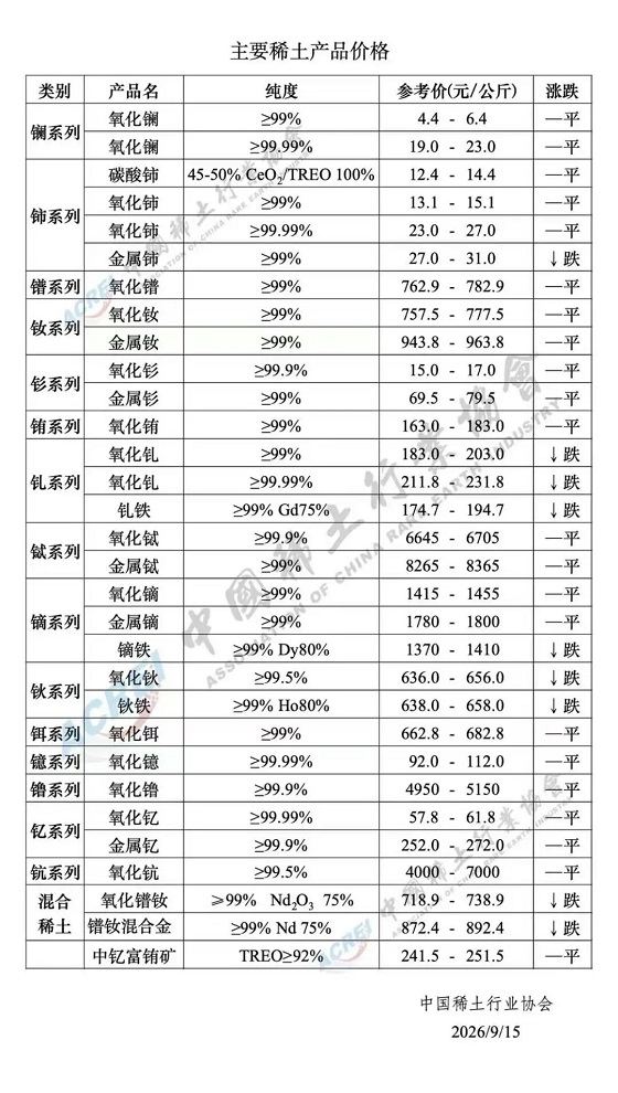 主要稀土产品价格（2026年9月15日）