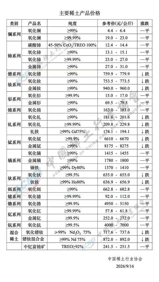 主要稀土产品价格（2026年9月16日）