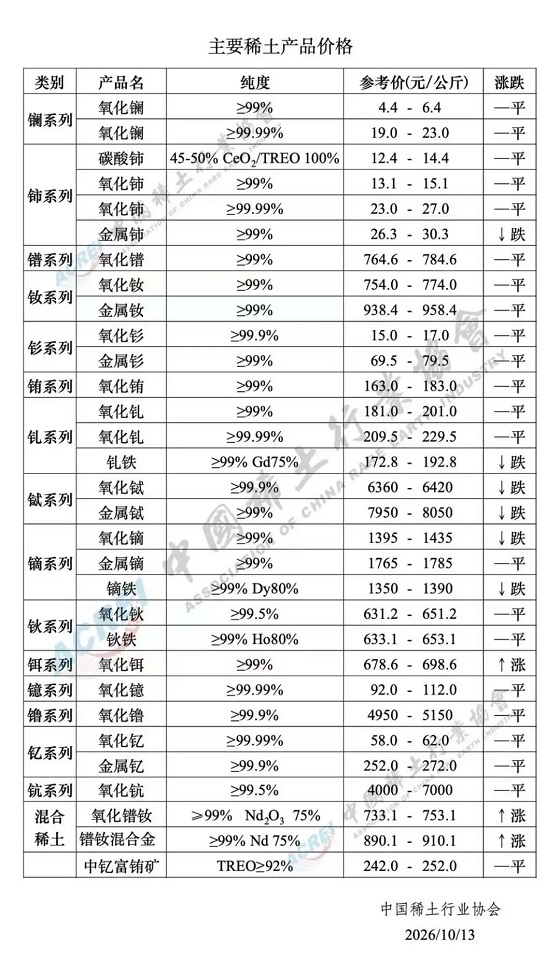 主要稀土产品价格（2026年10月13日）
