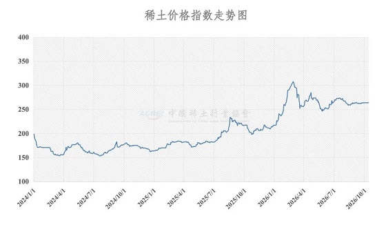 稀土价格指数（2026年10月14日）